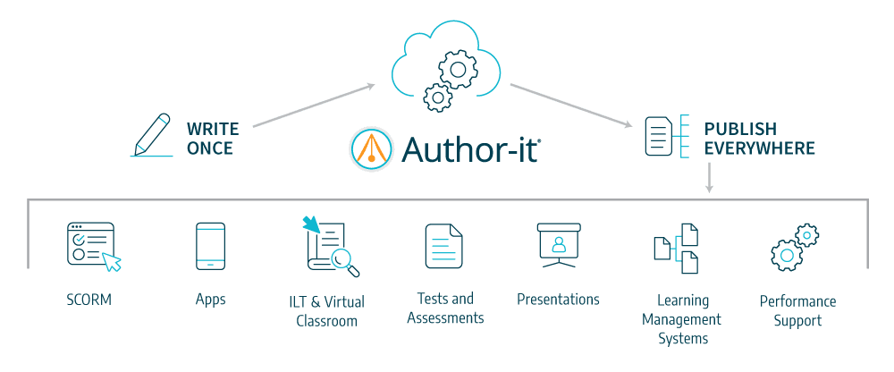 Content Reuse eLearning Infographic Vertical