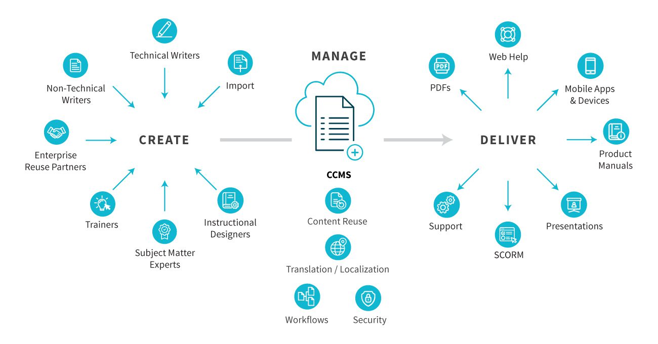 Authoring, collaboration, reuse and publishing right at your fingertips.