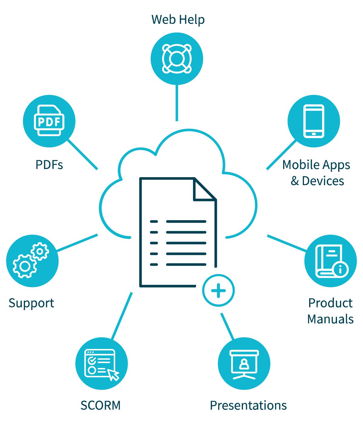 Component authoring