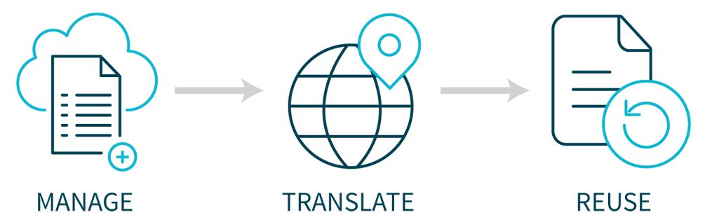 Translation Localization