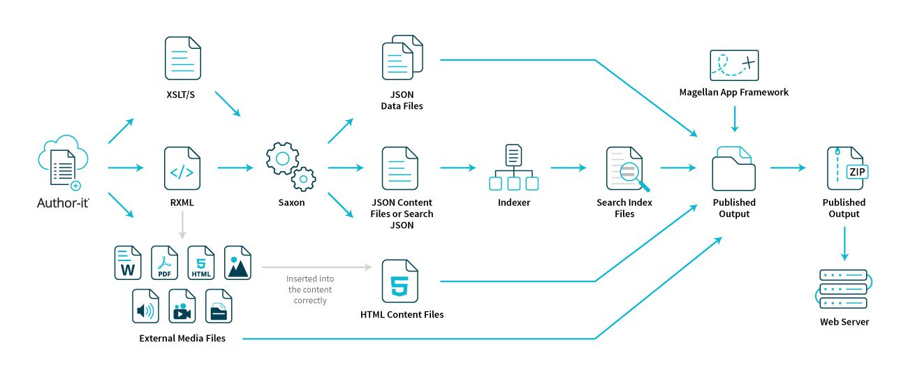 CCMS System