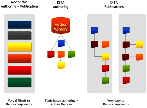 dita workflow