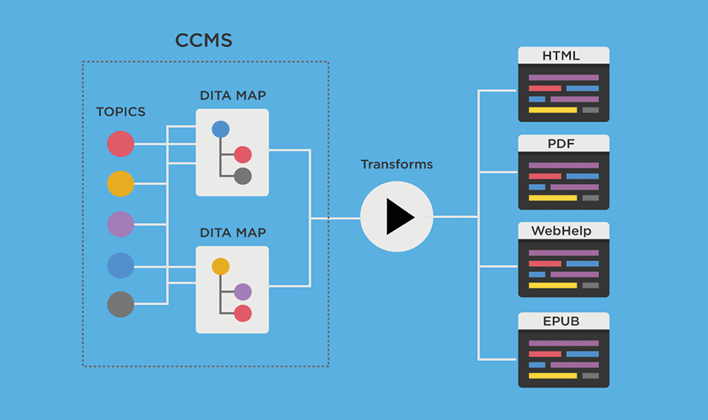 dita ccms